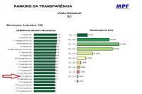 Itaja  um dos municpios com melhor avaliao no Ranking Nacional da Transparncia