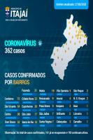 Cordeiros tem 72 casos confirmados de coronavrus