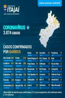 Lista atualizada de casos de coronavrus por bairro