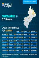 Itajaí atualiza lista de casos de COVID-19 por bairro