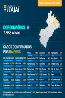 Coronavírus: Itajaí atualiza lista de casos de COVID-19 por bairro