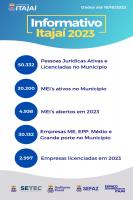 Itaja tem quase 5 mil MEIs abertos em 2023 